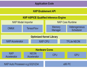 NXP, 차세대 자동차 개발용 딥러닝 툴킷 발표